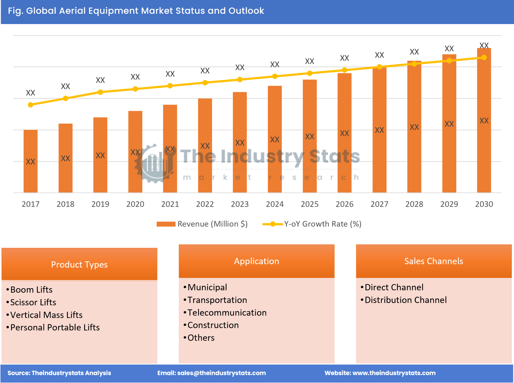 Aerial Equipment Status & Outlook